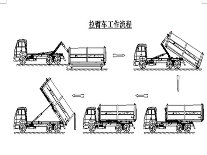 程力集團(tuán)鉤臂垃圾車又被稱之為拉臂式垃圾車的工作流程是怎樣的？