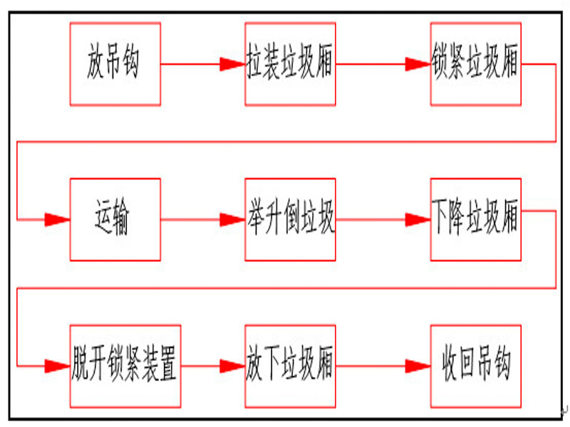 程力集團(tuán)鉤臂垃圾車又被稱之為拉臂式垃圾車的工作流程是怎樣的？